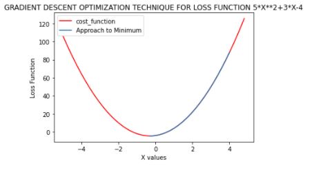 cost function plot | Gradient descent